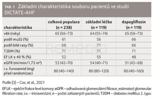 Studie DICTATE-AHF s dapagliflozinem u akutního srdečního selhání