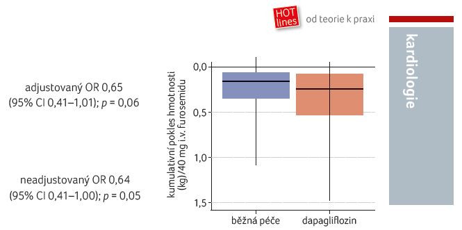 GRAF 1 Diuretická účinnost vyjádřená jako kumulativní změna hmotnosti na dávku kličkového diuretika – primární cílový ukazatel ve studii DICTATE- -AHF; podle [4] – Cox, 2023. CI – interval spolehlivosti, confidence interval; OR – poměr šancí, odds ratio