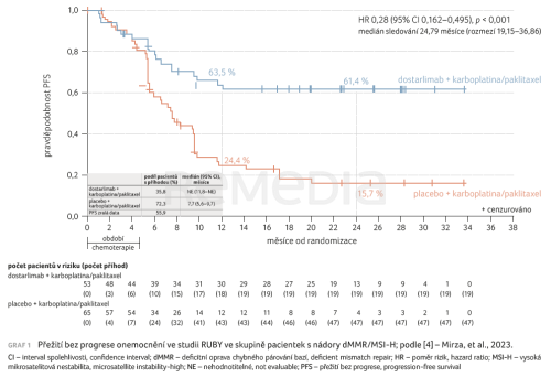 Dostarlimab