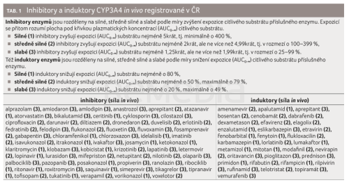 Lékové interakce antimigrenik – update 2024