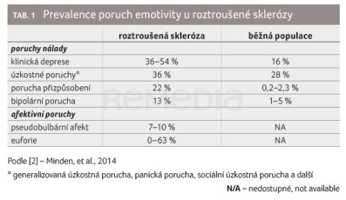 Psychiatrické komorbidity u roztroušené sklerózy