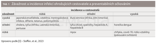 Očkování před cestou do rizikových oblastí