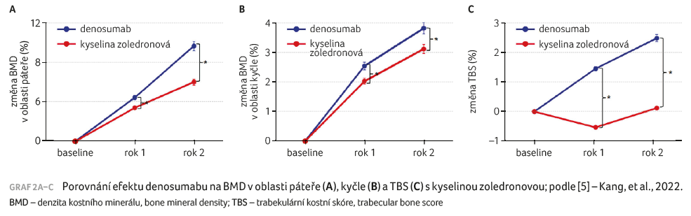 Porovnání efektu denosumabu na BMD v oblasti páteře (A), kyčle (B) a TBS (C) s kyselinou zoledronovou