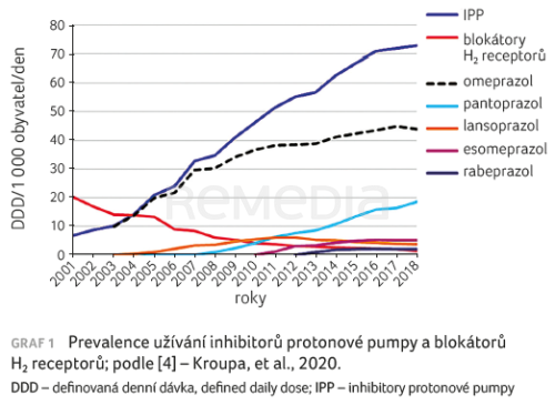 Aktualizace gastroenterologického doporučeného postupu pro praktické lékaře