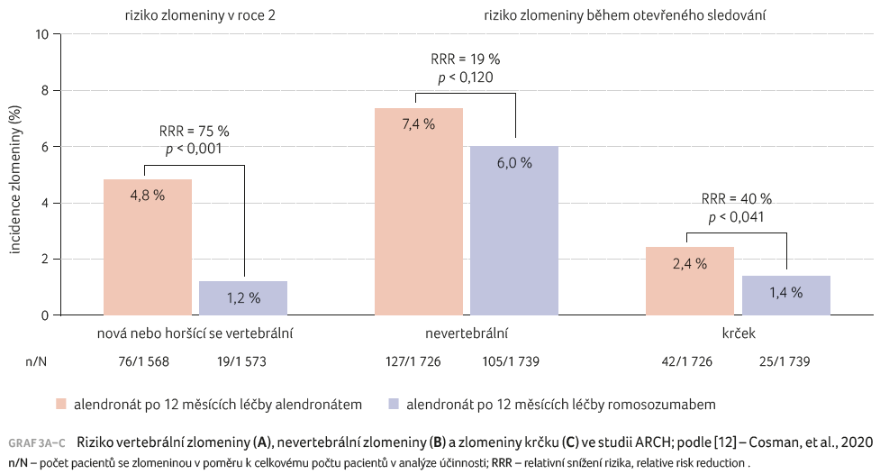 Riziko vertebrální zlomeniny (A), nevertebrální zlomeniny (B) a zlomeniny krčku (C) ve studii ARCH