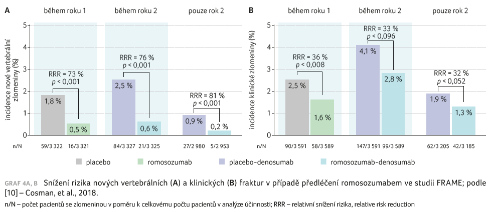 Snížení rizika nových vertebrálních (A) a klinických (B) fraktur v případě předléčení romosozumabem ve studii FRAME