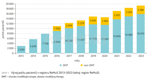 Registr pacientů s roztroušenou sklerózou zveřejnil data 2023