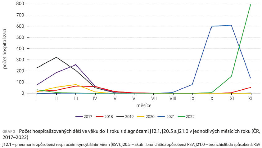 GRAF 2 Počet hospitalizovaných dětí ve&nbsp;věku do&nbsp;1 roku s&nbsp;diagnózami J12.1, J20.5 a&nbsp;J21.0 v&nbsp;jednotlivých měsících roku (ČR, 2017-2022)