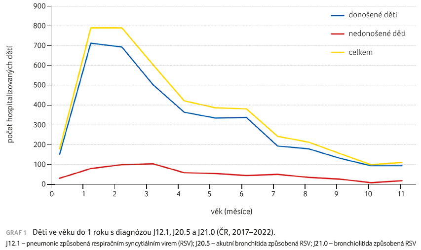 GRAF 1 Děti ve&nbsp;věku do&nbsp;1 roku s&nbsp;diagnózou J12.1, J20.5 a&nbsp;J21.0 (ČR, 2017–2022).