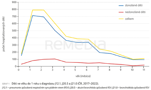 Infekce respiračním syncytiálním virem u dětí v prvním roce života (Česká republika, 2017–2022)