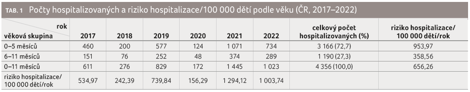 TAB. 1 Počty hospitalizovaných a&nbsp;riziko hospitalizace-100 000 dětí podle&nbsp;věku (ČR, 2017–2022)