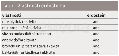 Role erdosteinu v léčbě plicních onemocnění