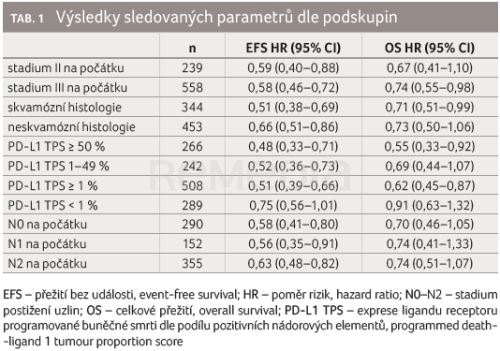 Novinky a pokroky v léčbě nemalobuněčného karcinomu plic z ESMO 2024