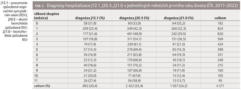 TAB. 2 Diagnózy hospitalizace J12.1, J20.5, J21.0 v&nbsp;jednotlivých měsících prvního roku života (ČR, 2017–2022)