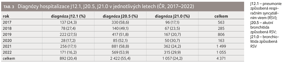 TAB. 3 Diagnózy hospitalizace J12.1, J20.5, J21.0 v&nbsp;jednotlivých letech (ČR, 2017–2022)
