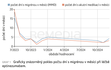Přínos intravenózní terapie eptinezumabem v praxi