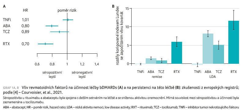 GRAF 1A, B&nbsp;Vliv revmatoidních faktorů na&nbsp;účinnost léčby bDMARDs (A) a&nbsp;na&nbsp;perzistenci na&nbsp;této léčbě (B), zkušenosti z&nbsp;evropských registrů