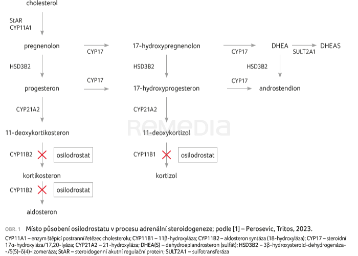Osilodrostat