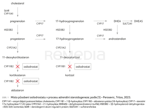 Osilodrostat