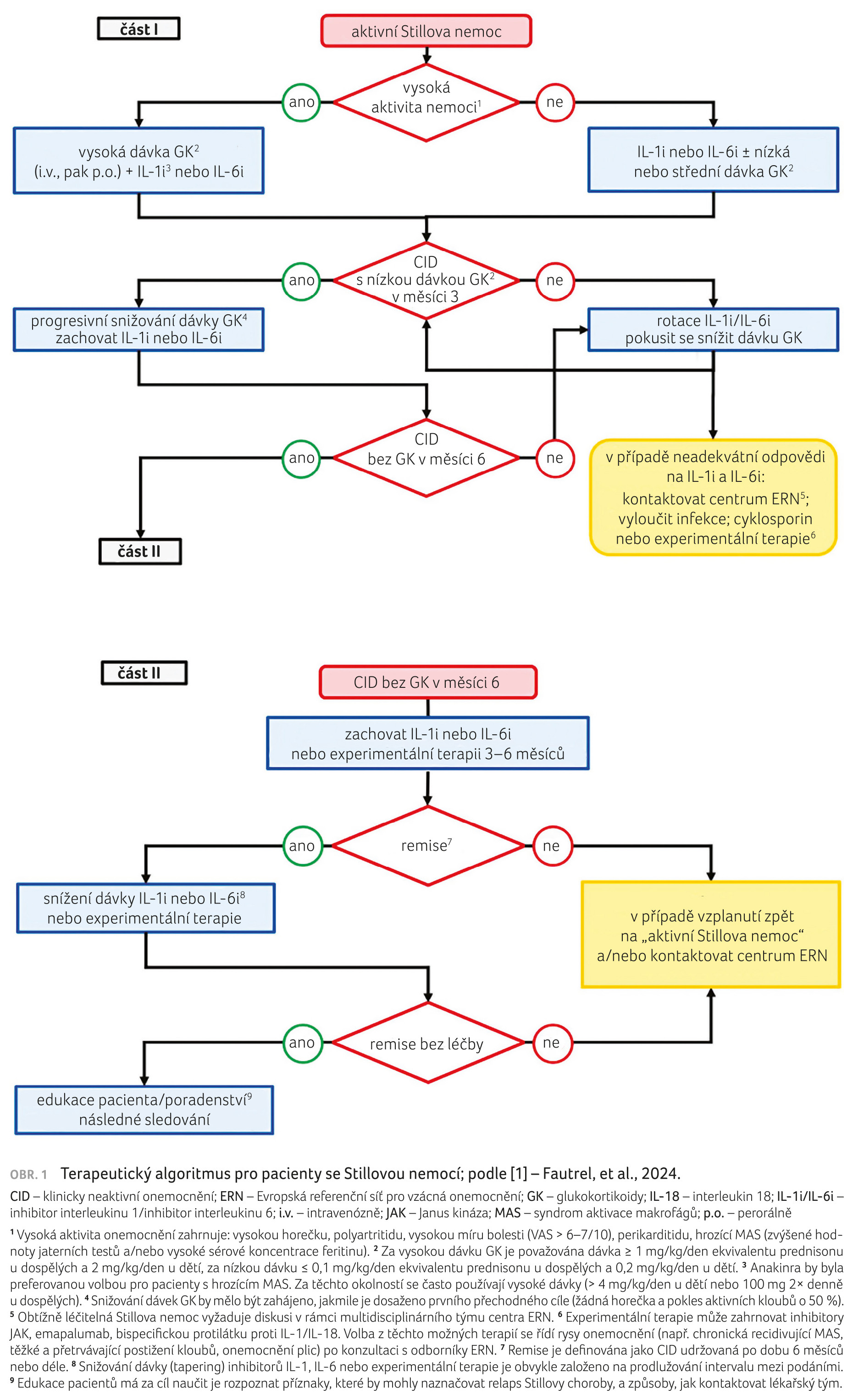 OBR. 1 Terapeutický algoritmus pro&nbsp;pacienty se&nbsp;Stillovou nemocí; podle&nbsp;[1] – Fautrel, et al., 2024.