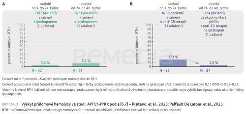 Paroxysmální noční hemoglobinurie – od klinických potíží k léčbě