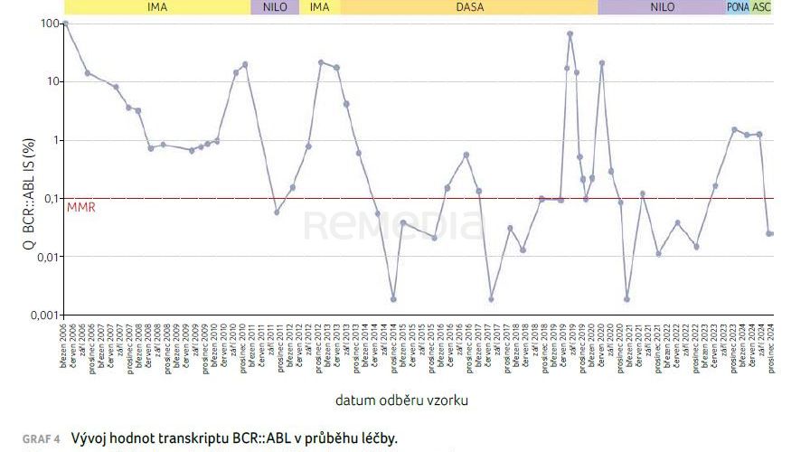 Pacientka s CML léčená asciminibem po selhání a intoleranci čtyř předchozích inhibitorů tyrozinkináz