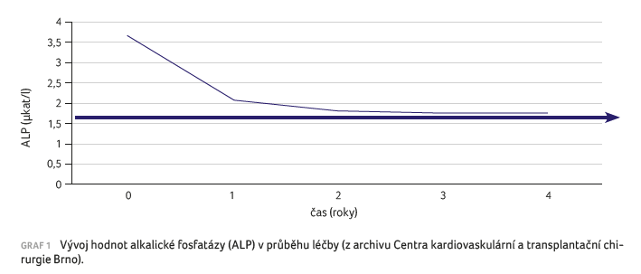 GRAF 1 Vývoj hodnot alkalické fosfatázy (ALP) v&nbsp;průběhu léčby