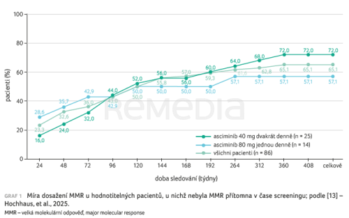 Monoterapie asciminibem u pacientů s chronickou myeloidní leukemií v chronické fázi bez mutace BCR::ABL1T315I – finální analýza studie