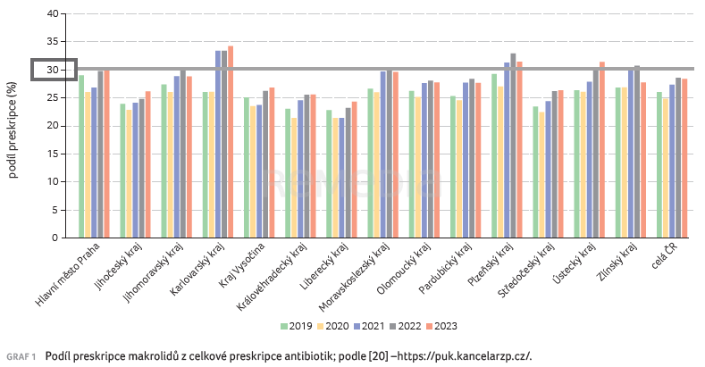 Rezistence bakterií na antibiotika – současná situace, role omezení preskripce