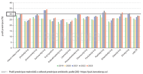 Rezistence bakterií na antibiotika – současná situace, role omezení preskripce