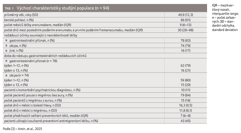 TAB. 1 Výchozí charakteristiky studijní populace (n&nbsp;= 94)