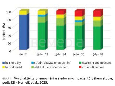 Kanakinumab v první linii léčby systémové juvenilní idiopatické artritidy
