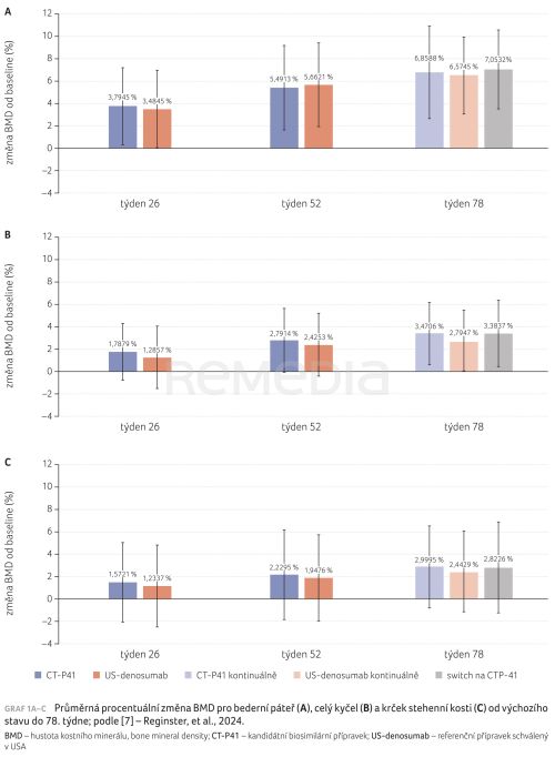 Biosimilární denosumab v terapii osteoporózy