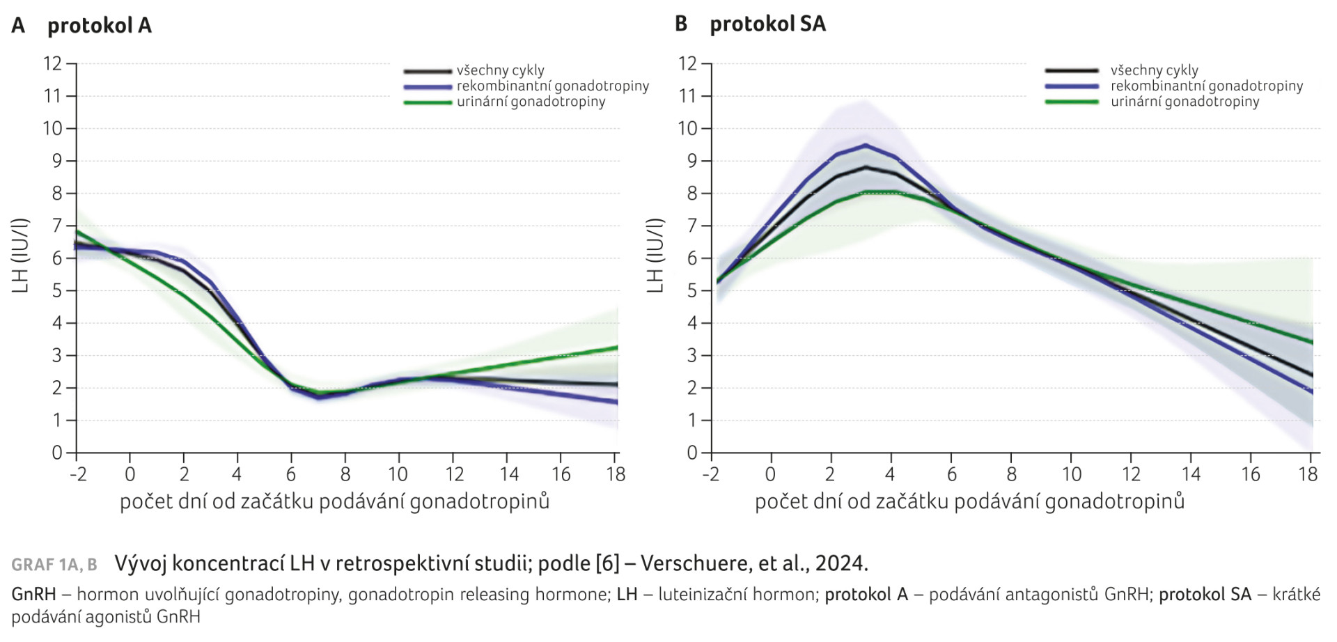 GRAF 1A, B Vývoj koncentrací LH v retrospektivní studii; podle [6] – Verschuere, et al., 2024.