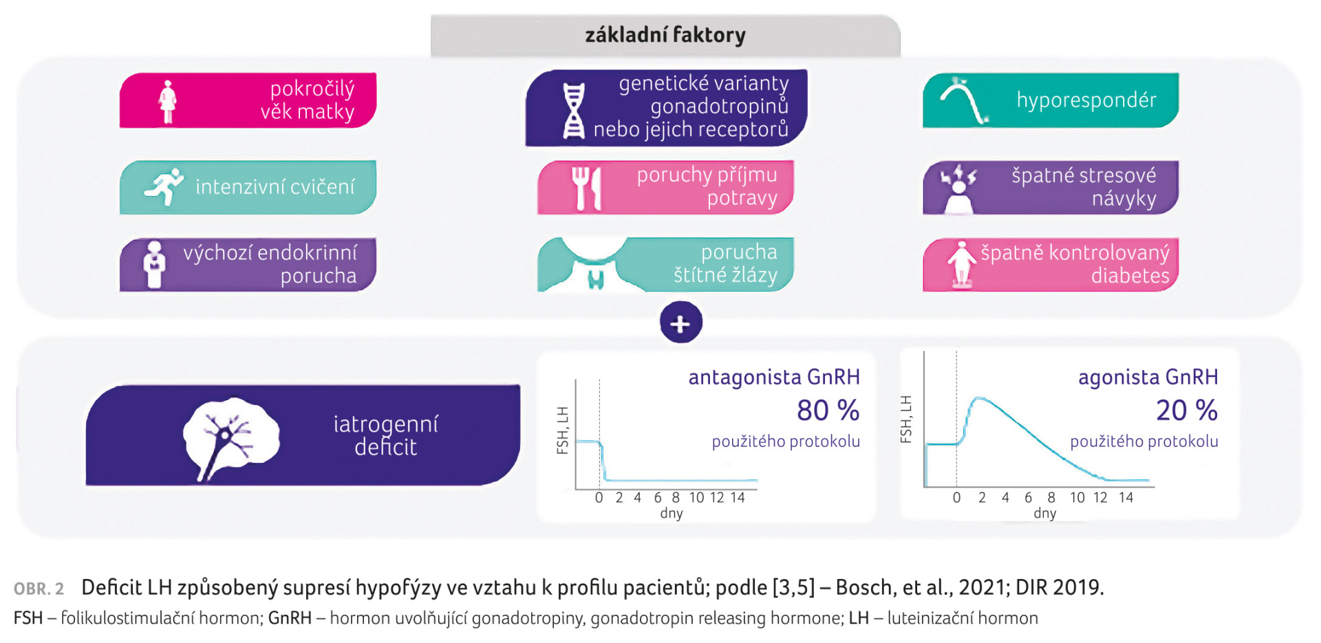 OBR. 2 Deficit LH způsobený supresí hypofýzy ve vztahu k profilu pacientů; podle [3,5] – Bosch, et al., 2021; DIR 2019.