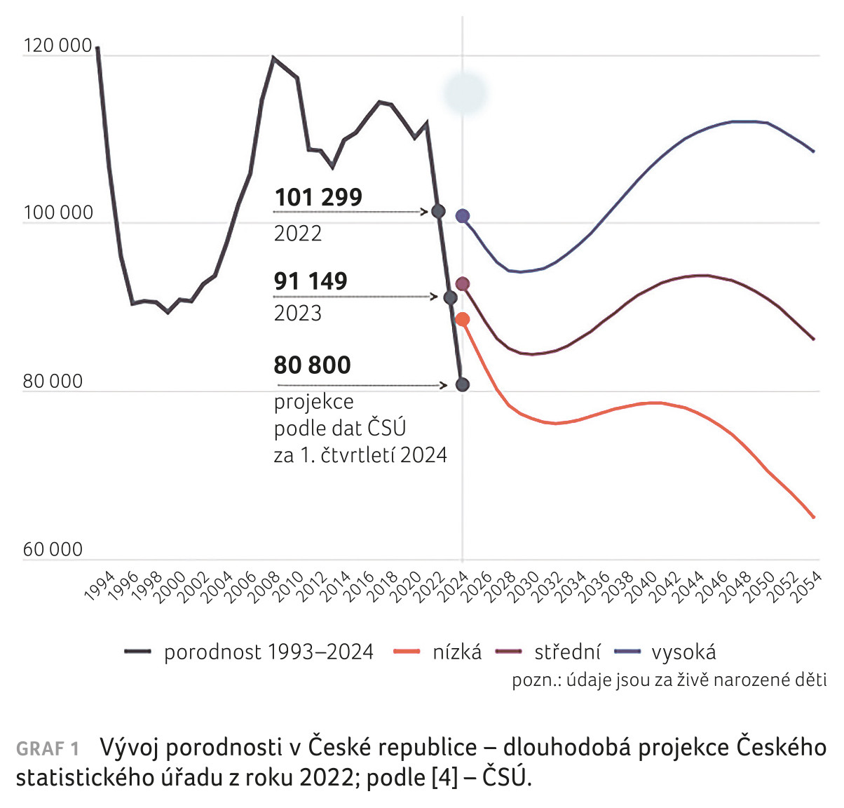 GRAF 1 Vývoj porodnosti v České republice – dlouhodobá projekce Českého statistického úřadu z roku 2022; podle [4] – ČSÚ.