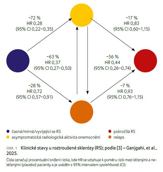 OBR. 1 Klinické stavy u&nbsp;roztroušené sklerózy (RS); podle&nbsp;[3] – Ganjgahi, et al., 2025.