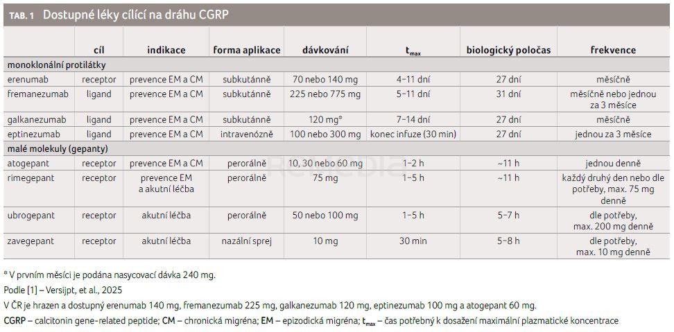 Léčba migrény cílící na CGRP – současnost a budoucí perspektivy