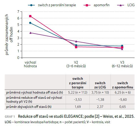 vyjadřoGRAF 1 Redukce off stavů ve&nbsp;studii ELEGANCE; podle&nbsp;[2] – Weiss, et al., 2025.
