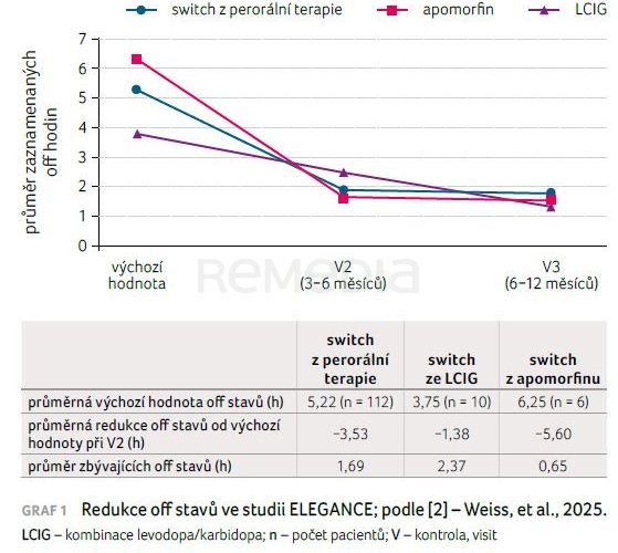 Účinnost a bezpečnost kombinace levodopy, karbidopy a entakaponu u pacientů s Parkinsonovou chorobou