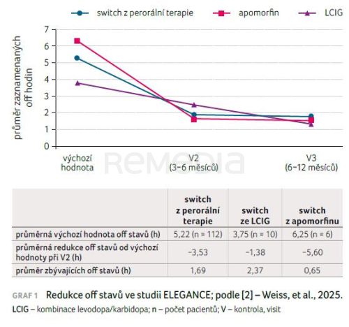 Účinnost a bezpečnost kombinace levodopy, karbidopy a entakaponu u pacientů s Parkinsonovou chorobou