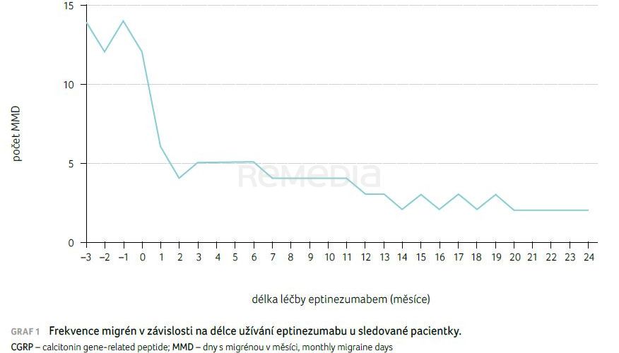 Eptinezumab – kazuistické sdělení z praxe