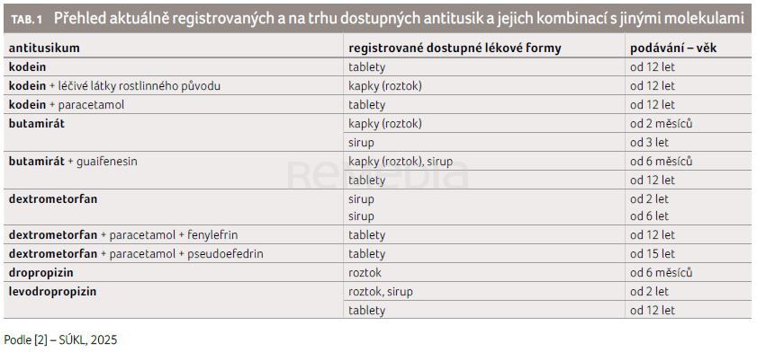 Antitusika v běhu času