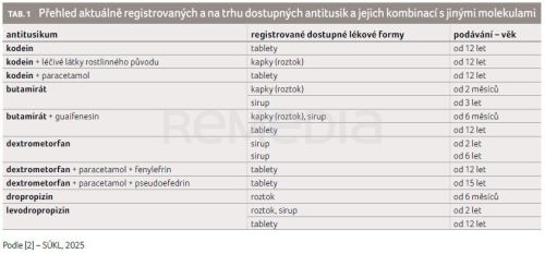 Antitusika v běhu času