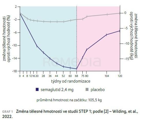 Proč léčit obezitu dlouhodobě?