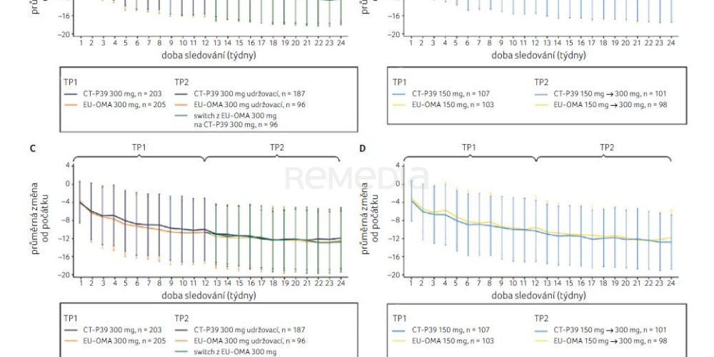 Biosimilární omalizumab CT P39
