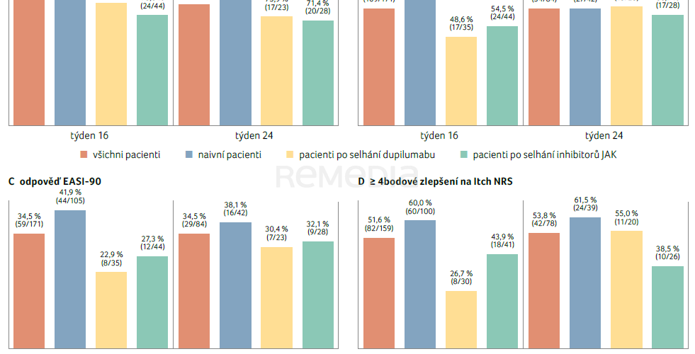 Účinnost a bezpečnost lebrikizumabu u pacientů s atopickou dermatitidou – analýza z registru BIOREP