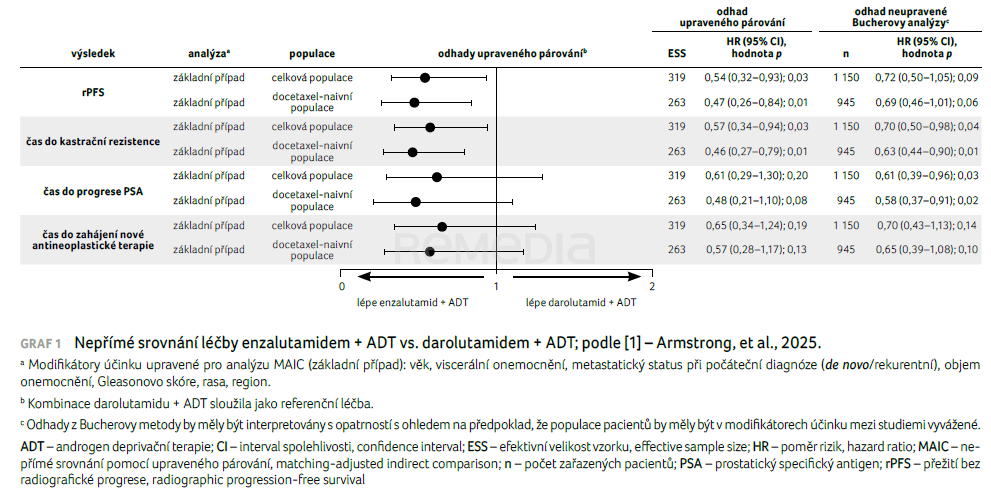 Porovnání enzalutamidu a darolutamidu v kombinaci s ADT pomocí metody MAIC u pacientů s metastatickým hormon senzitivním karcinomem prostaty