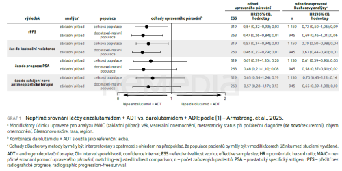 Porovnání enzalutamidu a darolutamidu v kombinaci s ADT pomocí metody MAIC u pacientů s metastatickým hormon senzitivním karcinomem prostaty