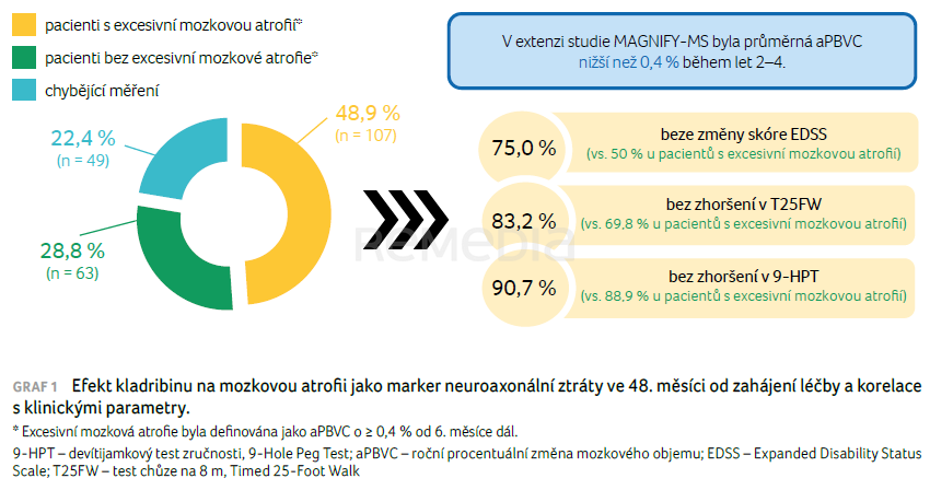 Komentář k článku: Boření bariér u roztroušené sklerózy – směrem k optimální kontrole onemocnění Článek publikován v Remedia 5/2025, s. 370–375.